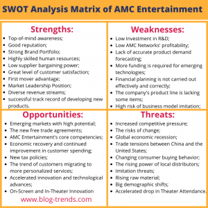 AMC SWOT Analysis 2024 | AMC Entertainment SWOT Matrix