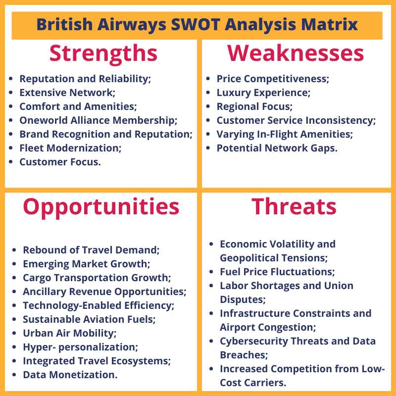 British Airways SWOT analysis matrix in 2024, SWOT analysis of the airline industry