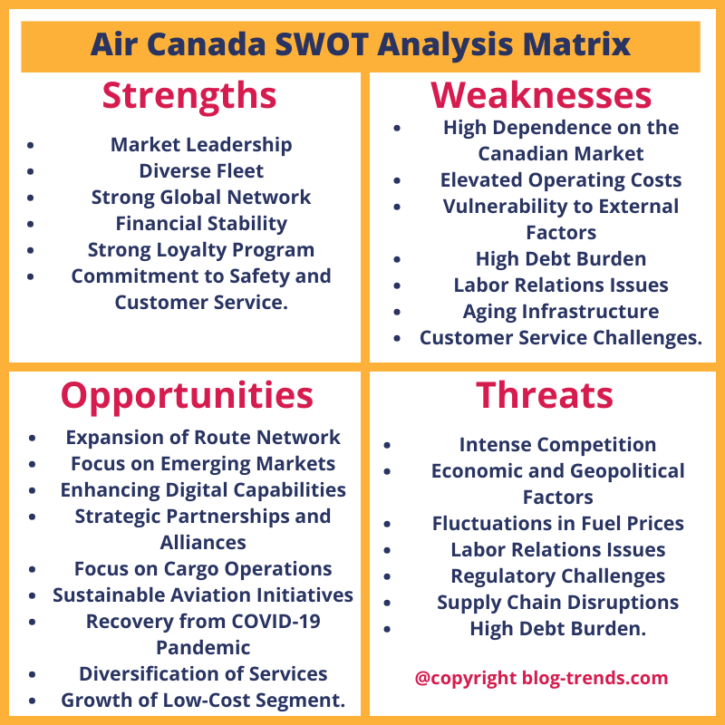 Air Canada SWOT analysis of 2024, the swot analysis of Air Canada strengths, weaknesses, opportunities and threats.